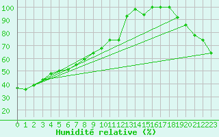 Courbe de l'humidit relative pour Nitinat Lake