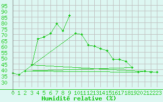 Courbe de l'humidit relative pour Abee