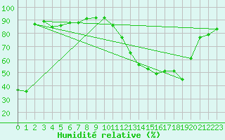 Courbe de l'humidit relative pour Carrion de Calatrava (Esp)