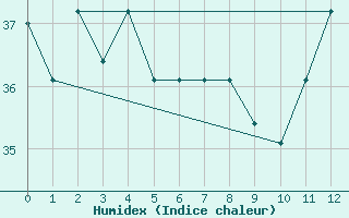 Courbe de l'humidex pour Las Americas