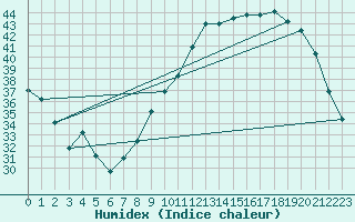 Courbe de l'humidex pour Montauban (82)