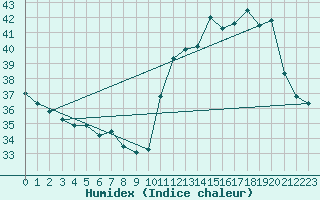 Courbe de l'humidex pour Gaucha Do Norte