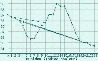 Courbe de l'humidex pour Cieza