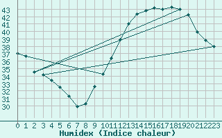 Courbe de l'humidex pour Lauzerte (82)