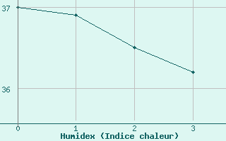 Courbe de l'humidex pour Juaguaruana