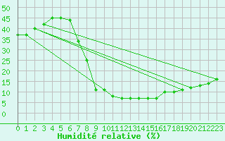 Courbe de l'humidit relative pour Remada