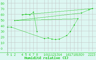 Courbe de l'humidit relative pour Bielsa