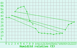 Courbe de l'humidit relative pour Jerez de Los Caballeros