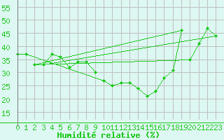 Courbe de l'humidit relative pour Limoges (87)
