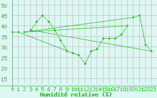 Courbe de l'humidit relative pour Lorca