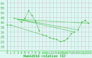 Courbe de l'humidit relative pour Gottfrieding