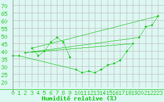 Courbe de l'humidit relative pour Stuttgart / Schnarrenberg