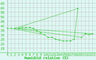 Courbe de l'humidit relative pour Diepenbeek (Be)
