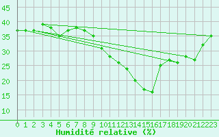 Courbe de l'humidit relative pour Taradeau (83)
