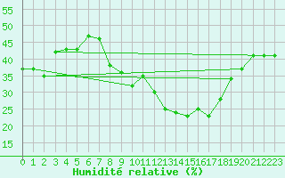 Courbe de l'humidit relative pour Touggourt