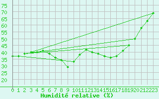 Courbe de l'humidit relative pour Arenys de Mar