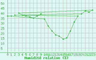 Courbe de l'humidit relative pour Eygliers (05)