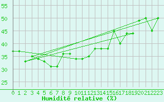 Courbe de l'humidit relative pour Robiei