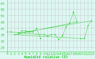 Courbe de l'humidit relative pour Cimetta
