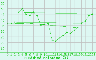 Courbe de l'humidit relative pour Sedom