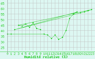 Courbe de l'humidit relative pour Cap Pertusato (2A)