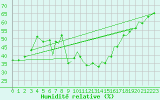 Courbe de l'humidit relative pour Reus (Esp)