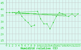 Courbe de l'humidit relative pour Moleson (Sw)