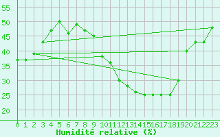 Courbe de l'humidit relative pour Jan