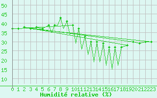 Courbe de l'humidit relative pour Madrid-Colmenar