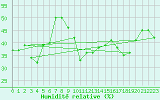 Courbe de l'humidit relative pour Ile Rousse (2B)