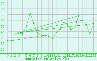 Courbe de l'humidit relative pour Grand Saint Bernard (Sw)