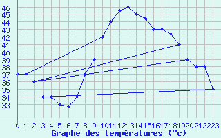 Courbe de tempratures pour Timimoun