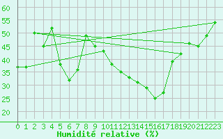 Courbe de l'humidit relative pour Puissalicon (34)