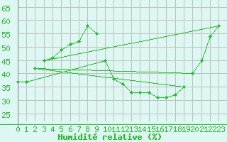 Courbe de l'humidit relative pour Clermont-l'Hrault (34)
