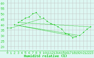 Courbe de l'humidit relative pour Sermange-Erzange (57)