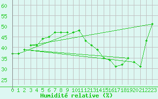 Courbe de l'humidit relative pour Jan (Esp)