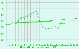 Courbe de l'humidit relative pour Gees