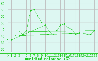 Courbe de l'humidit relative pour Frontone