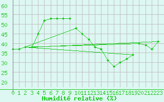 Courbe de l'humidit relative pour Laegern