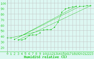 Courbe de l'humidit relative pour Vanclans (25)