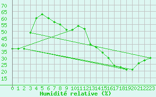 Courbe de l'humidit relative pour Carrion de Calatrava (Esp)