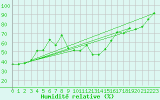 Courbe de l'humidit relative pour Altdorf
