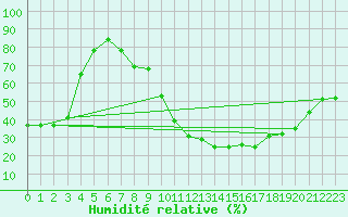Courbe de l'humidit relative pour Roanne (42)
