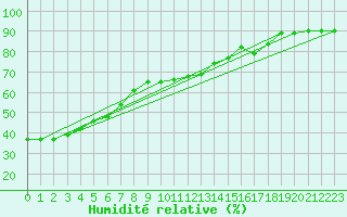 Courbe de l'humidit relative pour Ste (34)