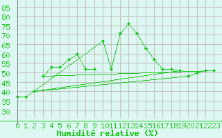 Courbe de l'humidit relative pour Valencia