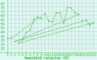 Courbe de l'humidit relative pour Cap Corse (2B)