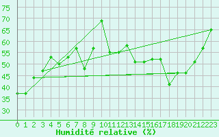 Courbe de l'humidit relative pour Fains-Veel (55)