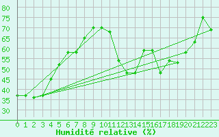 Courbe de l'humidit relative pour New Richmond East