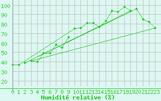 Courbe de l'humidit relative pour Chaumont (Sw)