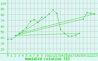 Courbe de l'humidit relative pour Consort